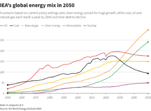 Proyeksi Energy Global Hingga 2050 Menurut IEA